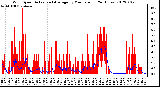 Milwaukee Weather Wind Speed<br>Actual and Average<br>by Minute mph<br>(24 Hours)