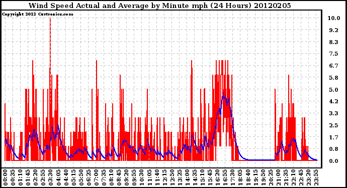 Milwaukee Weather Wind Speed<br>Actual and Average<br>by Minute mph<br>(24 Hours)