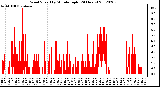 Milwaukee Weather Wind Speed<br>by Minute mph<br>(24 Hours)