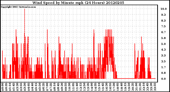 Milwaukee Weather Wind Speed<br>by Minute mph<br>(24 Hours)