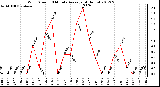 Milwaukee Weather Wind Speed<br>10 Minute Average<br>(4 Hours)