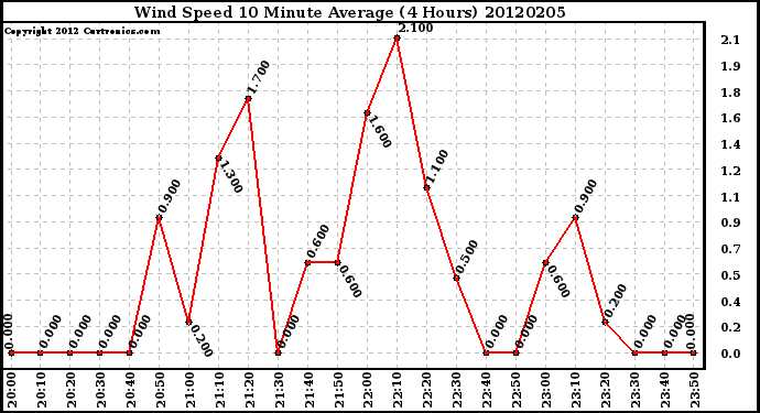 Milwaukee Weather Wind Speed<br>10 Minute Average<br>(4 Hours)