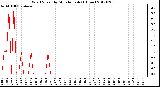 Milwaukee Weather Wind Speed<br>by Minute mph<br>(1 Hour)