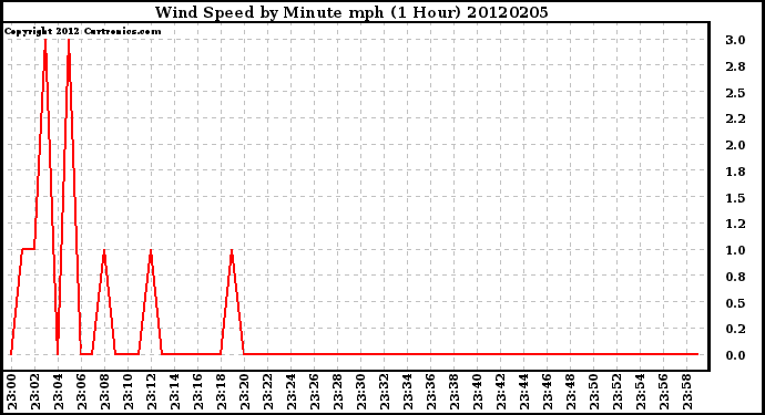 Milwaukee Weather Wind Speed<br>by Minute mph<br>(1 Hour)