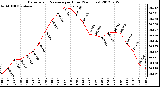 Milwaukee Weather Barometric Pressure<br>per Hour<br>(24 Hours)