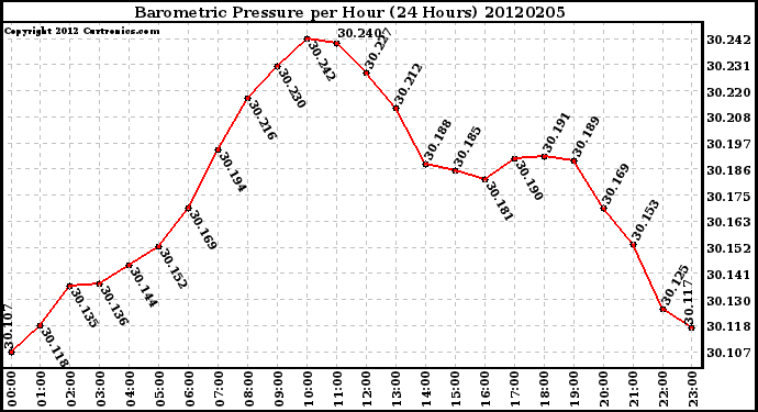 Milwaukee Weather Barometric Pressure<br>per Hour<br>(24 Hours)