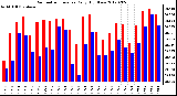 Milwaukee Weather Barometric Pressure<br>Daily High/Low