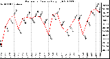 Milwaukee Weather Barometric Pressure<br>Daily High