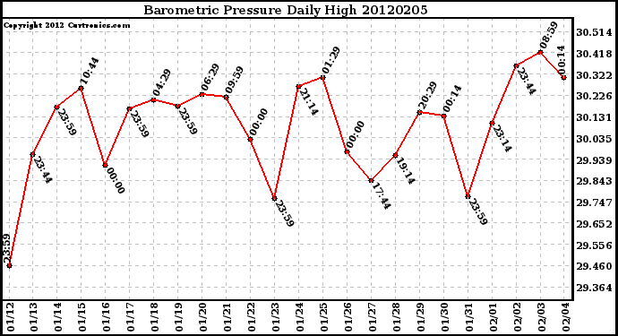 Milwaukee Weather Barometric Pressure<br>Daily High