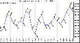 Milwaukee Weather Barometric Pressure<br>Daily Low