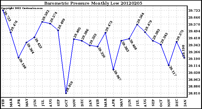 Milwaukee Weather Barometric Pressure<br>Monthly Low