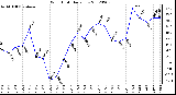 Milwaukee Weather Wind Chill<br>Daily Low