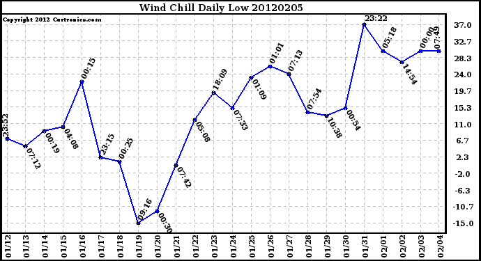 Milwaukee Weather Wind Chill<br>Daily Low