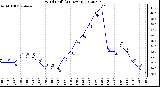 Milwaukee Weather Wind Chill<br>(24 Hours)