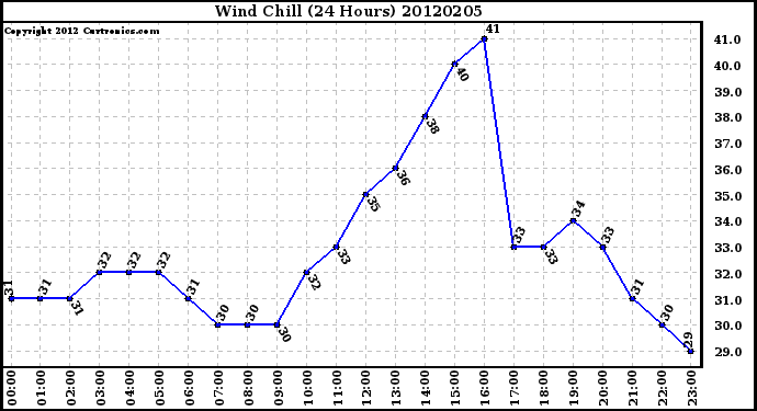 Milwaukee Weather Wind Chill<br>(24 Hours)