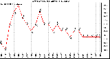 Milwaukee Weather Dew Point<br>(24 Hours)