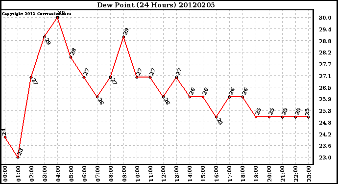 Milwaukee Weather Dew Point<br>(24 Hours)