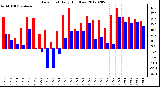 Milwaukee Weather Dew Point<br>Daily High/Low