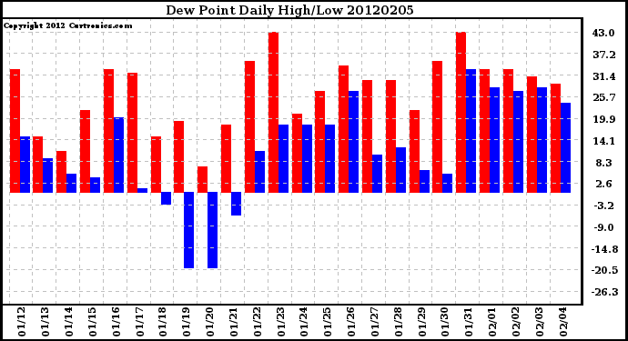 Milwaukee Weather Dew Point<br>Daily High/Low