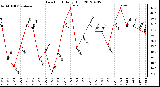 Milwaukee Weather Dew Point<br>Daily High