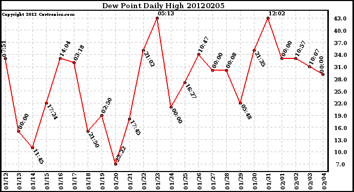 Milwaukee Weather Dew Point<br>Daily High