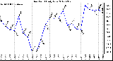 Milwaukee Weather Dew Point<br>Daily Low