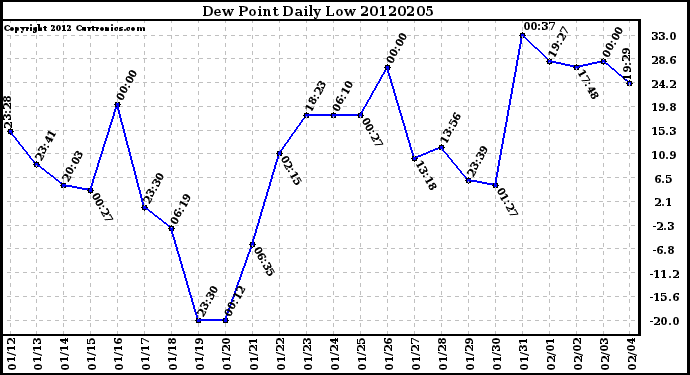 Milwaukee Weather Dew Point<br>Daily Low