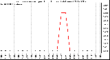 Milwaukee Weather Evapotranspiration<br>per Hour (Inches)<br>(24 Hours)