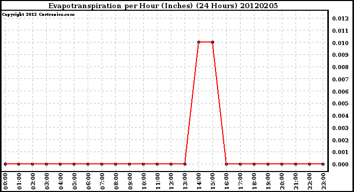 Milwaukee Weather Evapotranspiration<br>per Hour (Inches)<br>(24 Hours)