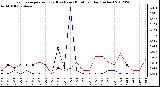 Milwaukee Weather Evapotranspiration<br>(Red) vs Rain (Blue)<br>per Day (Inches)