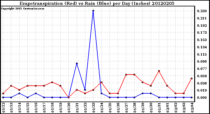 Milwaukee Weather Evapotranspiration<br>(Red) vs Rain (Blue)<br>per Day (Inches)