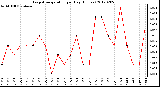 Milwaukee Weather Evapotranspiration<br>per Day (Inches)