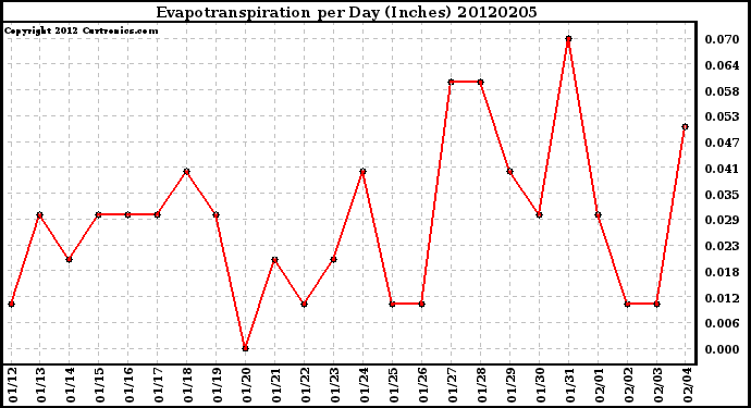 Milwaukee Weather Evapotranspiration<br>per Day (Inches)