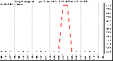 Milwaukee Weather Evapotranspiration<br>per Hour (Oz/sq ft)<br>(24 Hours)