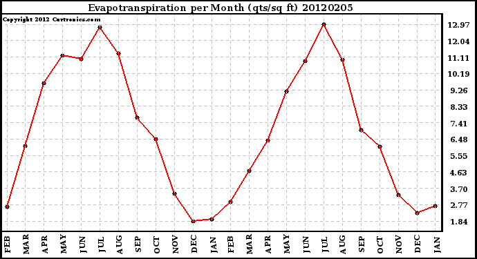 Milwaukee Weather Evapotranspiration<br>per Month (qts/sq ft)