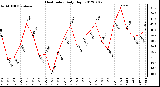 Milwaukee Weather Heat Index<br>Daily High