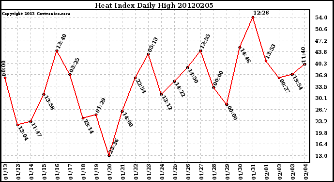 Milwaukee Weather Heat Index<br>Daily High