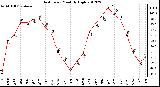 Milwaukee Weather Heat Index<br>Monthly High