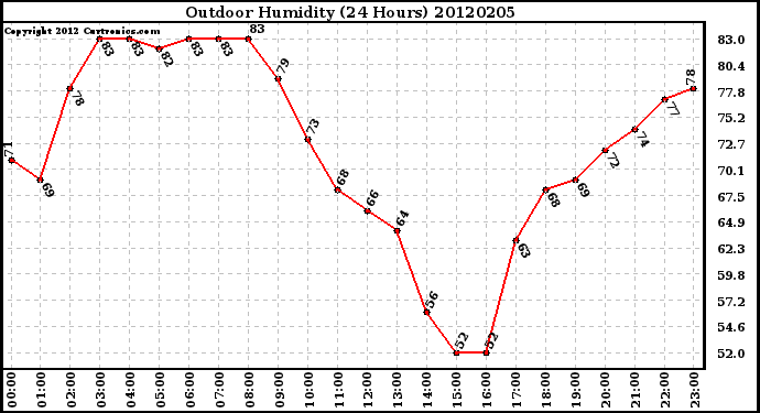 Milwaukee Weather Outdoor Humidity<br>(24 Hours)