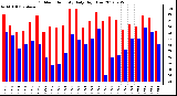 Milwaukee Weather Outdoor Humidity<br>Daily High/Low