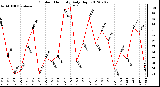 Milwaukee Weather Outdoor Humidity<br>Daily High