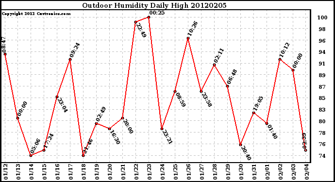 Milwaukee Weather Outdoor Humidity<br>Daily High