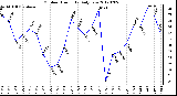 Milwaukee Weather Outdoor Humidity<br>Daily Low