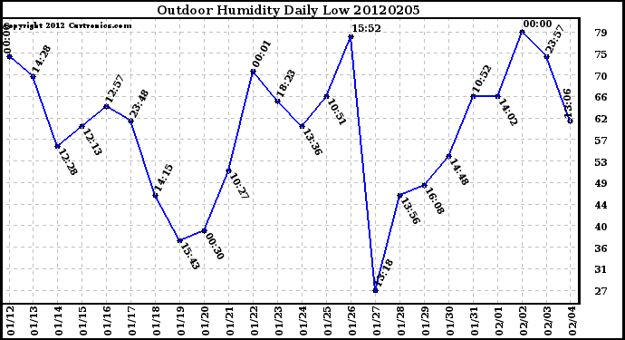 Milwaukee Weather Outdoor Humidity<br>Daily Low