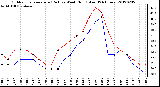 Milwaukee Weather Outdoor Temperature (Red)<br>vs Wind Chill (Blue)<br>(24 Hours)