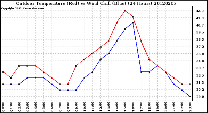 Milwaukee Weather Outdoor Temperature (Red)<br>vs Wind Chill (Blue)<br>(24 Hours)