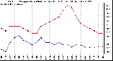 Milwaukee Weather Outdoor Temperature (Red)<br>vs Dew Point (Blue)<br>(24 Hours)