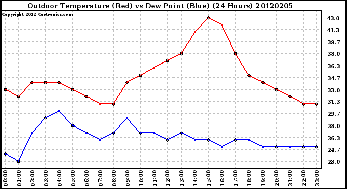 Milwaukee Weather Outdoor Temperature (Red)<br>vs Dew Point (Blue)<br>(24 Hours)