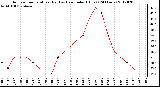 Milwaukee Weather Outdoor Temperature (Red)<br>vs Heat Index (Blue)<br>(24 Hours)