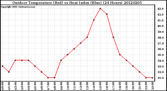 Milwaukee Weather Outdoor Temperature (Red)<br>vs Heat Index (Blue)<br>(24 Hours)